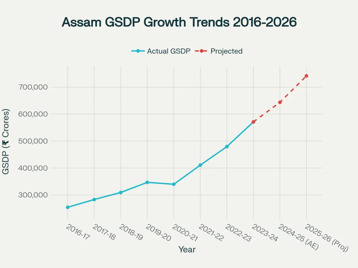 Assam GSDP Growth Trends