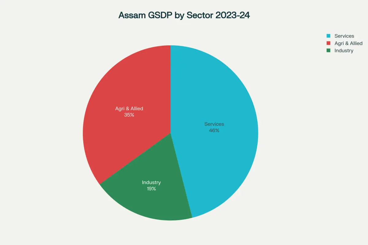 Assam GDP sectot