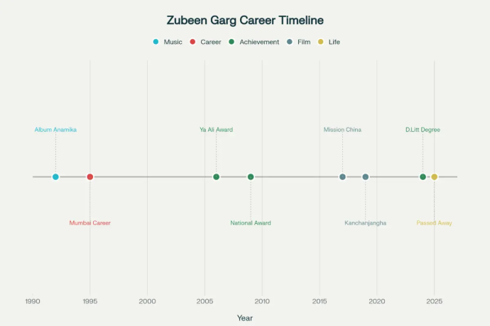 Timeline of Zubeen Garg's Major Career Milestones (1992-2025)